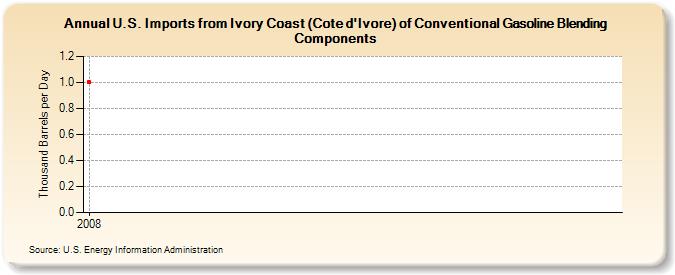U.S. Imports from Ivory Coast (Cote d