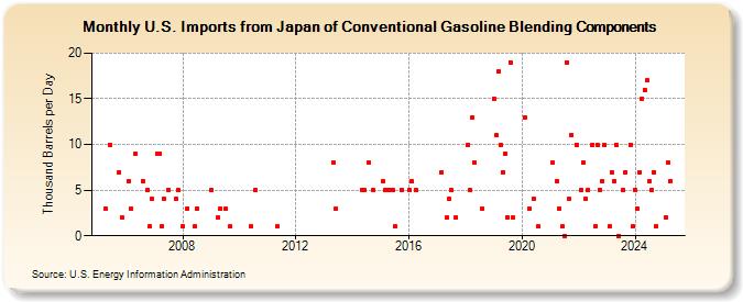 U.S. Imports from Japan of Conventional Gasoline Blending Components (Thousand Barrels per Day)