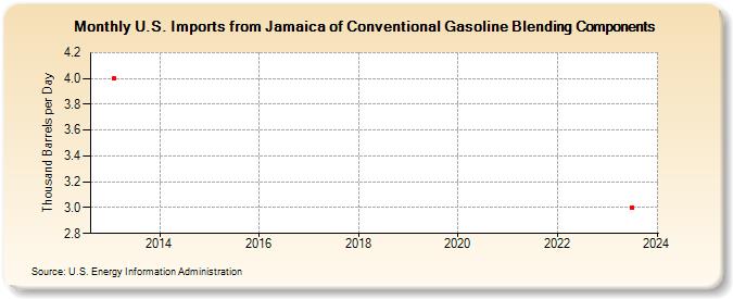 U.S. Imports from Jamaica of Conventional Gasoline Blending Components (Thousand Barrels per Day)