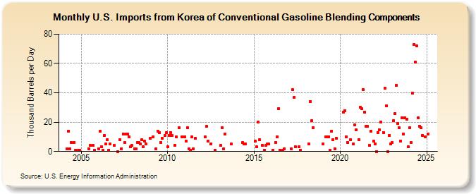 U.S. Imports from Korea of Conventional Gasoline Blending Components (Thousand Barrels per Day)