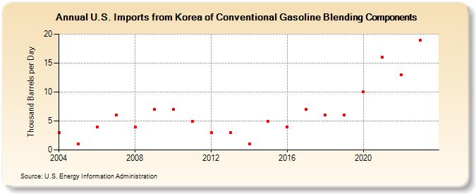 U.S. Imports from Korea of Conventional Gasoline Blending Components (Thousand Barrels per Day)