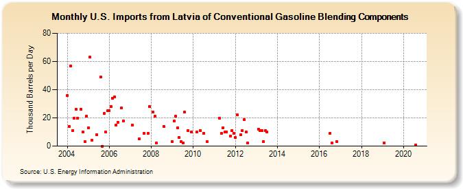 U.S. Imports from Latvia of Conventional Gasoline Blending Components (Thousand Barrels per Day)