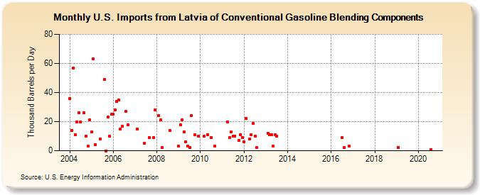 U.S. Imports from Latvia of Conventional Gasoline Blending Components (Thousand Barrels per Day)