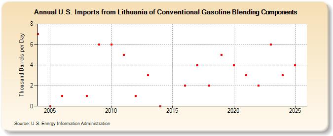 U.S. Imports from Lithuania of Conventional Gasoline Blending Components (Thousand Barrels per Day)