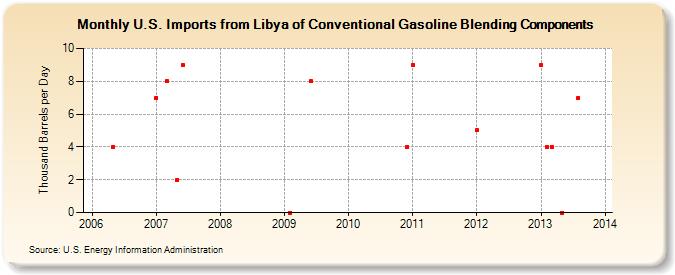 U.S. Imports from Libya of Conventional Gasoline Blending Components (Thousand Barrels per Day)