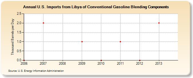 U.S. Imports from Libya of Conventional Gasoline Blending Components (Thousand Barrels per Day)