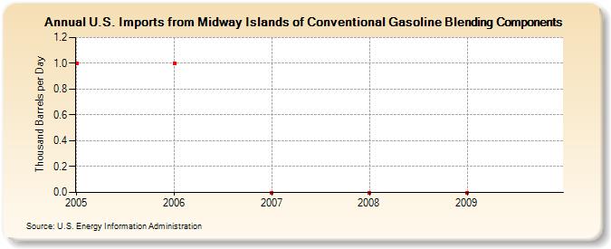 U.S. Imports from Midway Islands of Conventional Gasoline Blending Components (Thousand Barrels per Day)