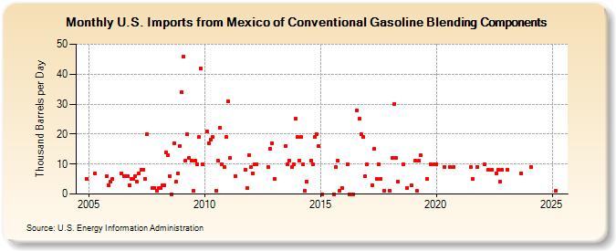 U.S. Imports from Mexico of Conventional Gasoline Blending Components (Thousand Barrels per Day)