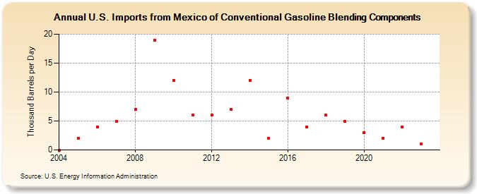 U.S. Imports from Mexico of Conventional Gasoline Blending Components (Thousand Barrels per Day)