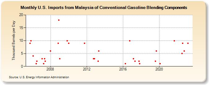 U.S. Imports from Malaysia of Conventional Gasoline Blending Components (Thousand Barrels per Day)