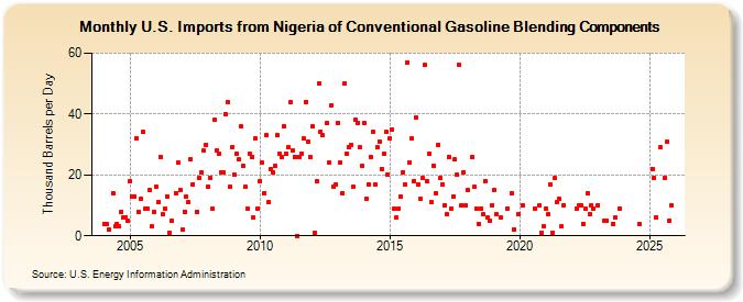 U.S. Imports from Nigeria of Conventional Gasoline Blending Components (Thousand Barrels per Day)