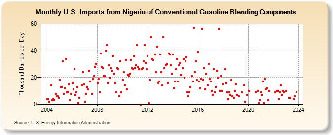 U.S. Imports from Nigeria of Conventional Gasoline Blending Components (Thousand Barrels per Day)