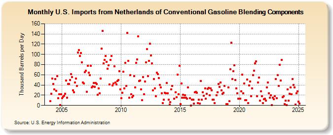 U.S. Imports from Netherlands of Conventional Gasoline Blending Components (Thousand Barrels per Day)