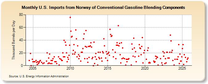 U.S. Imports from Norway of Conventional Gasoline Blending Components (Thousand Barrels per Day)