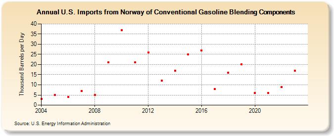 U.S. Imports from Norway of Conventional Gasoline Blending Components (Thousand Barrels per Day)