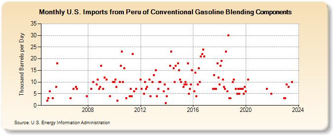 U.S. Imports from Peru of Conventional Gasoline Blending Components (Thousand Barrels per Day)