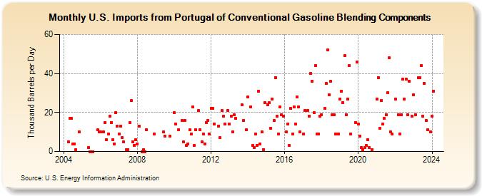 U.S. Imports from Portugal of Conventional Gasoline Blending Components (Thousand Barrels per Day)