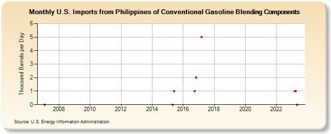 U.S. Imports from Philippines of Conventional Gasoline Blending Components (Thousand Barrels per Day)