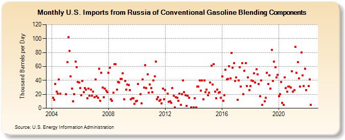 U.S. Imports from Russia of Conventional Gasoline Blending Components (Thousand Barrels per Day)