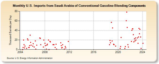 U.S. Imports from Saudi Arabia of Conventional Gasoline Blending Components (Thousand Barrels per Day)