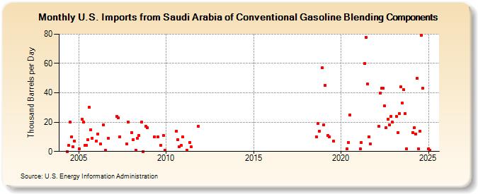 U.S. Imports from Saudi Arabia of Conventional Gasoline Blending Components (Thousand Barrels per Day)