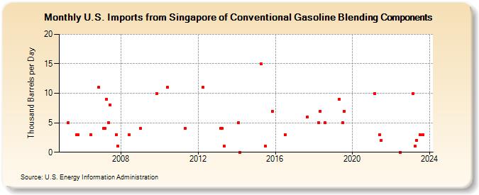 U.S. Imports from Singapore of Conventional Gasoline Blending Components (Thousand Barrels per Day)