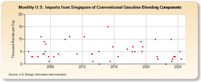 U.S. Imports from Singapore of Conventional Gasoline Blending Components (Thousand Barrels per Day)