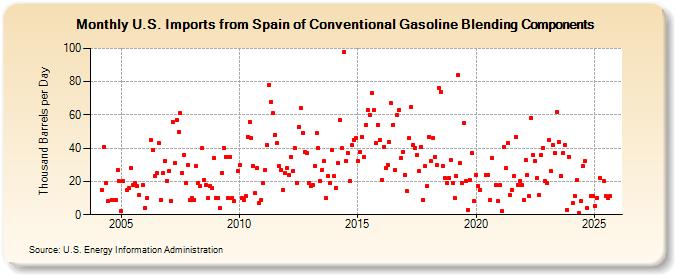 U.S. Imports from Spain of Conventional Gasoline Blending Components (Thousand Barrels per Day)
