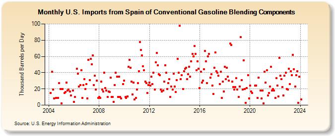 U.S. Imports from Spain of Conventional Gasoline Blending Components (Thousand Barrels per Day)