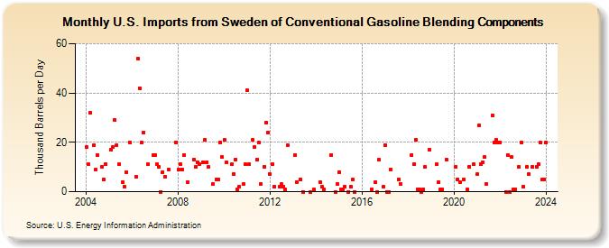 U.S. Imports from Sweden of Conventional Gasoline Blending Components (Thousand Barrels per Day)