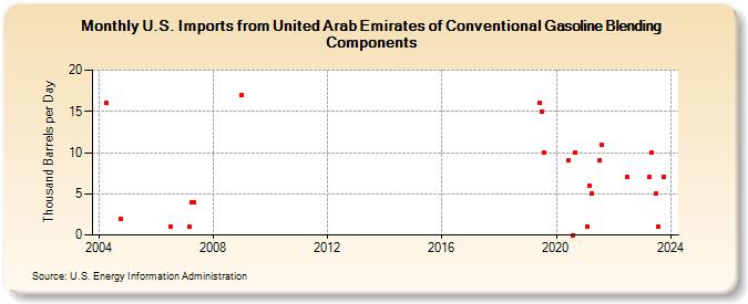 U.S. Imports from United Arab Emirates of Conventional Gasoline Blending Components (Thousand Barrels per Day)