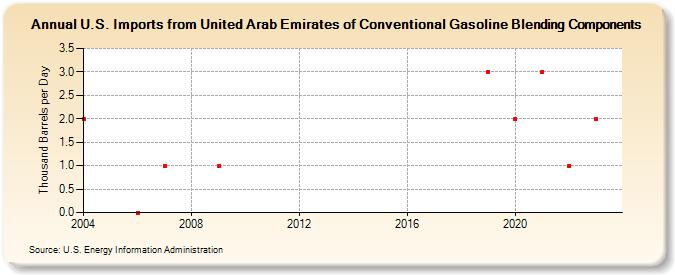 U.S. Imports from United Arab Emirates of Conventional Gasoline Blending Components (Thousand Barrels per Day)