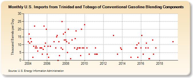 U.S. Imports from Trinidad and Tobago of Conventional Gasoline Blending Components (Thousand Barrels per Day)