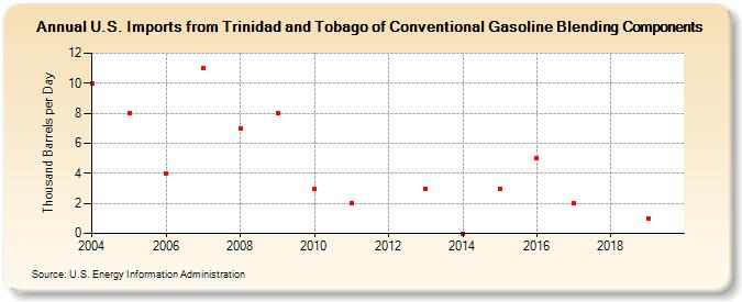 U.S. Imports from Trinidad and Tobago of Conventional Gasoline Blending Components (Thousand Barrels per Day)