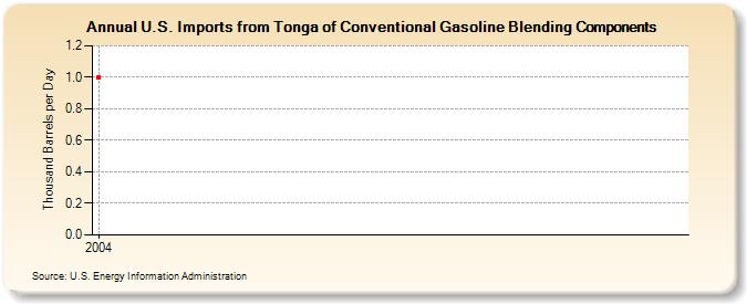 U.S. Imports from Tonga of Conventional Gasoline Blending Components (Thousand Barrels per Day)