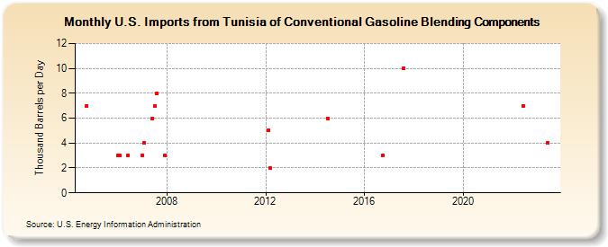 U.S. Imports from Tunisia of Conventional Gasoline Blending Components (Thousand Barrels per Day)