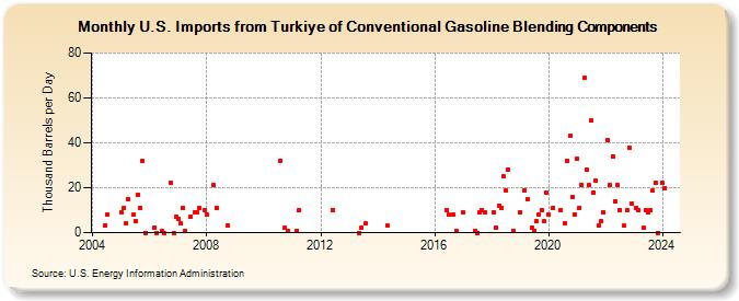 U.S. Imports from Turkiye of Conventional Gasoline Blending Components (Thousand Barrels per Day)