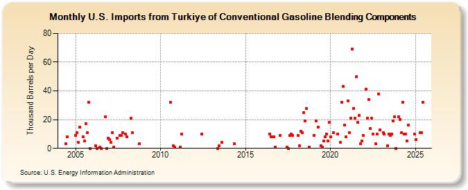 U.S. Imports from Turkiye of Conventional Gasoline Blending Components (Thousand Barrels per Day)