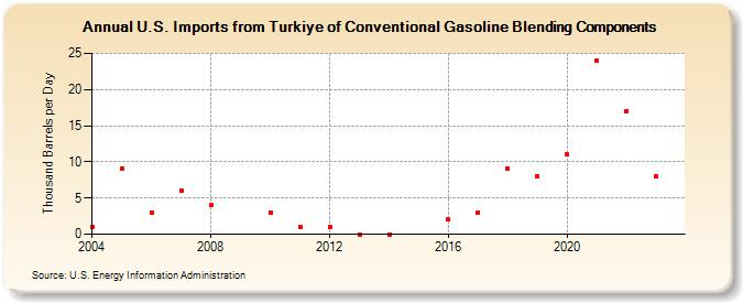 U.S. Imports from Turkiye of Conventional Gasoline Blending Components (Thousand Barrels per Day)