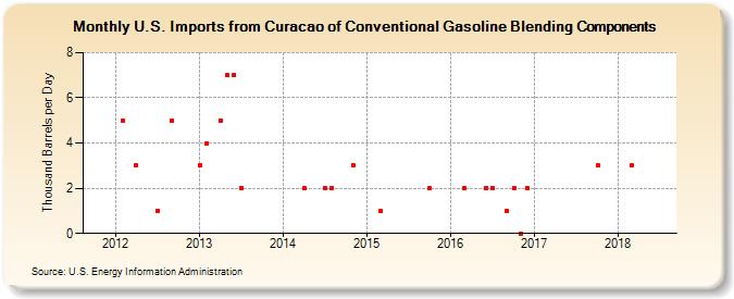 U.S. Imports from Curacao of Conventional Gasoline Blending Components (Thousand Barrels per Day)