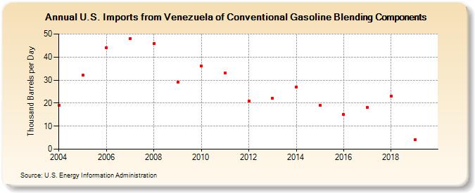 U.S. Imports from Venezuela of Conventional Gasoline Blending Components (Thousand Barrels per Day)