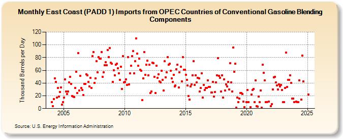 East Coast (PADD 1) Imports from OPEC Countries of Conventional Gasoline Blending Components (Thousand Barrels per Day)