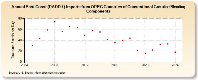 East Coast (PADD 1) Imports from OPEC Countries of Conventional Gasoline Blending Components (Thousand Barrels per Day)