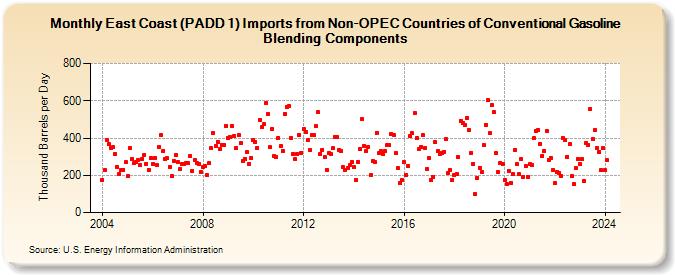 East Coast (PADD 1) Imports from Non-OPEC Countries of Conventional Gasoline Blending Components (Thousand Barrels per Day)