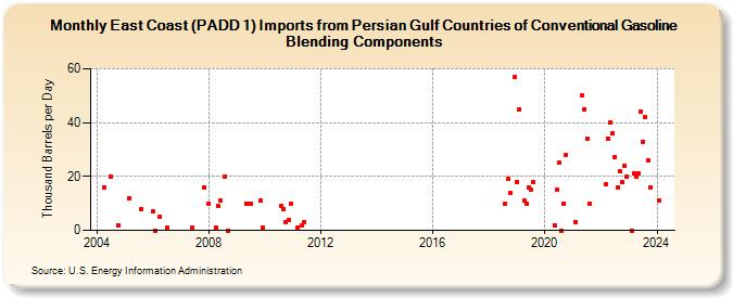 East Coast (PADD 1) Imports from Persian Gulf Countries of Conventional Gasoline Blending Components (Thousand Barrels per Day)