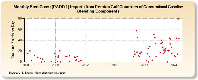 East Coast (PADD 1) Imports from Persian Gulf Countries of Conventional Gasoline Blending Components (Thousand Barrels per Day)