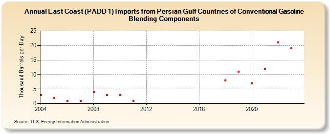 East Coast (PADD 1) Imports from Persian Gulf Countries of Conventional Gasoline Blending Components (Thousand Barrels per Day)