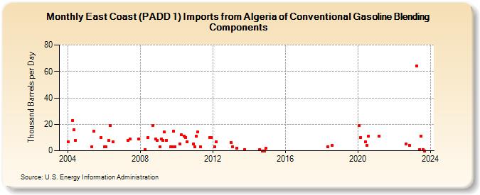 East Coast (PADD 1) Imports from Algeria of Conventional Gasoline Blending Components (Thousand Barrels per Day)