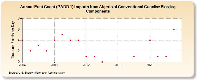 East Coast (PADD 1) Imports from Algeria of Conventional Gasoline Blending Components (Thousand Barrels per Day)
