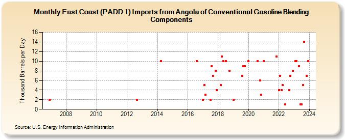 East Coast (PADD 1) Imports from Angola of Conventional Gasoline Blending Components (Thousand Barrels per Day)